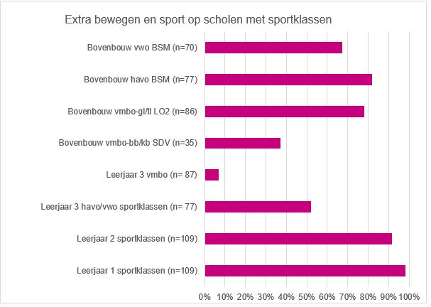 extra-bewegen-en-sport-op-scholen-met-sportklassen