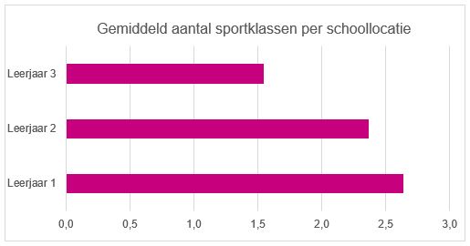 Gemiddeld_aantal_sportklassen_per_schoollocatie