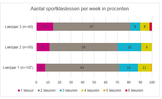 Spreiding van het aantal sportklaslessen van 50 minuten per week in procenten over de leerjaren