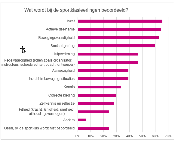 Beoordelen bij sportklassen