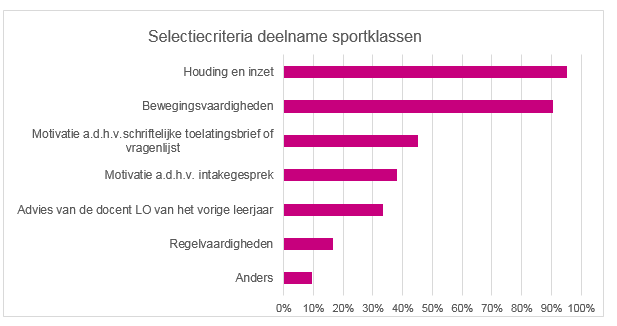 Selectiecriteria voor deelname aan de sportklassen op scholen die selecteren