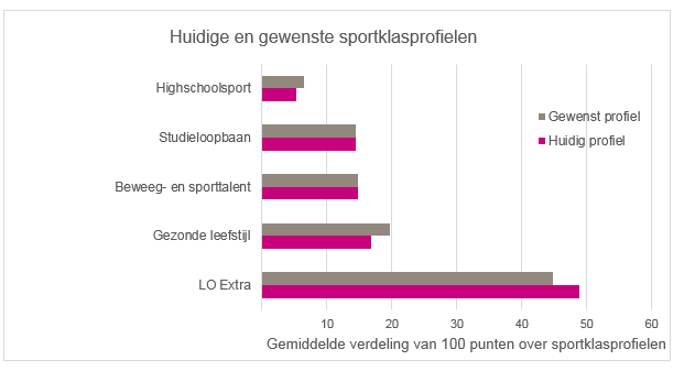 Verdeling van 100 punten over huidige en gewenste sportklasprofielen