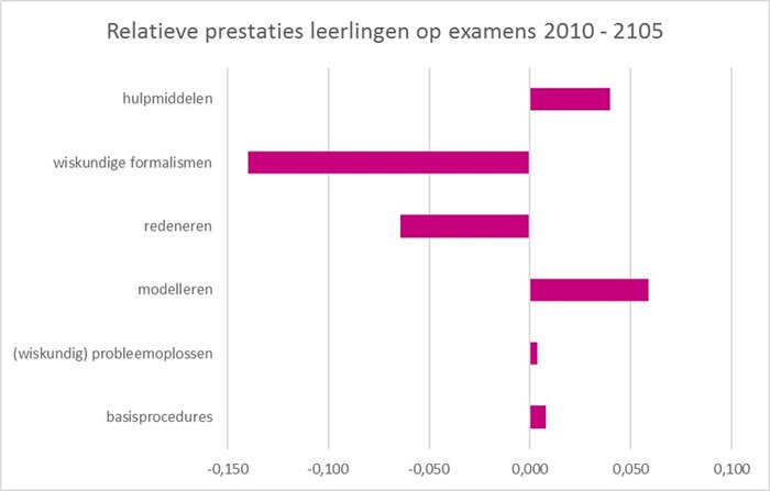 Examenprestaties 2010 2015