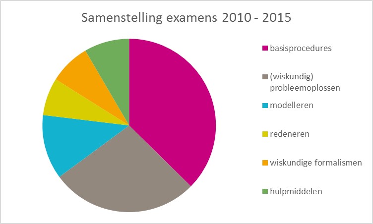 Samenstelling alle examens