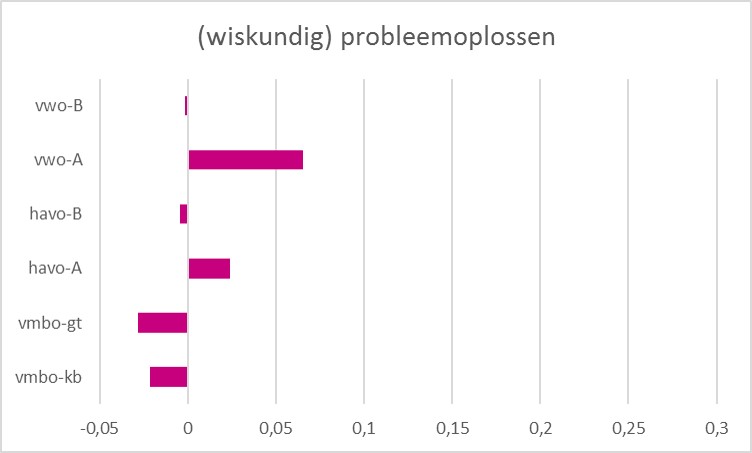 Prestaties probleemoplossen