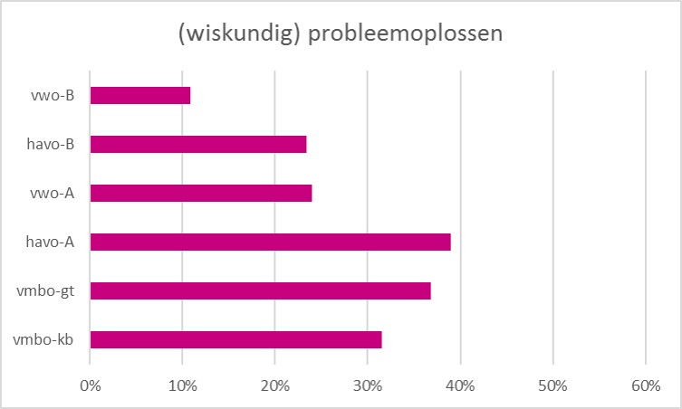 Samenstelling examens probleemoplossen