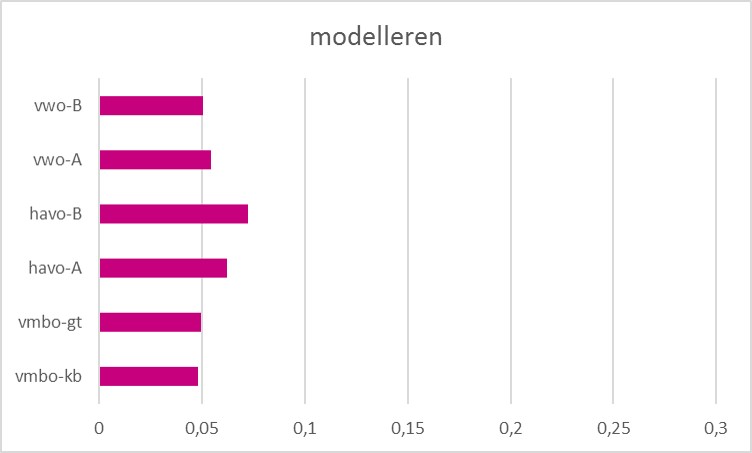 Prestaties modelleren