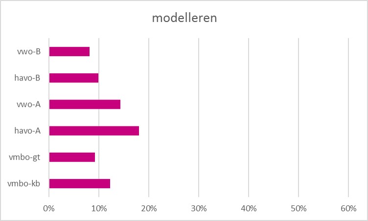 Samenstelling examens modelleren