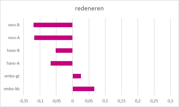 Prestaties redeneren