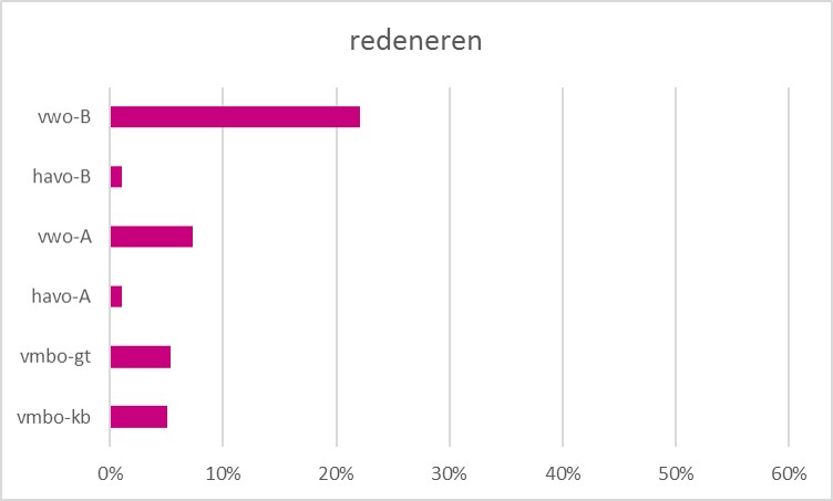 Samenstelling examens redeneren