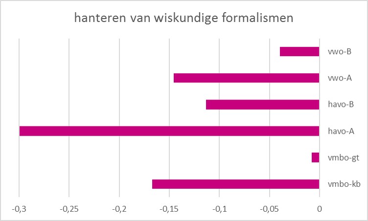 Prestaties wiskundige formalismen