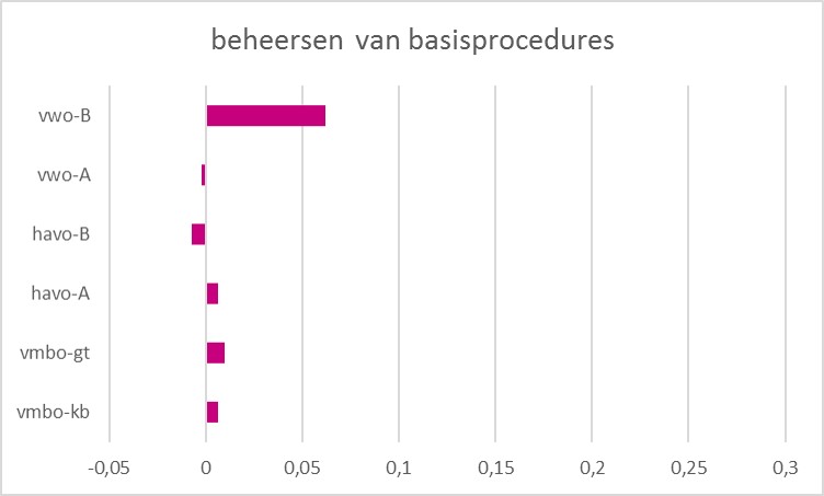 Prestaties basisprocedures