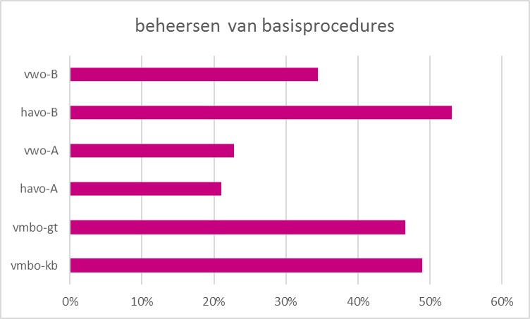 Samenstelling examens basisprocedures