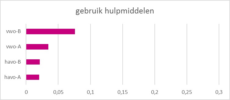 Prestaties hulpmiddelen