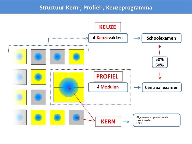 Profiel Keuze Kern