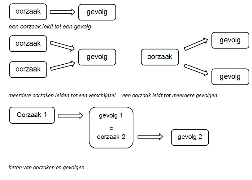 Oorzaak-gevolg