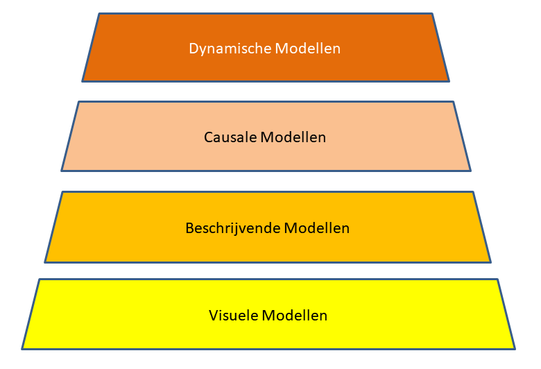 modelleerniveaus