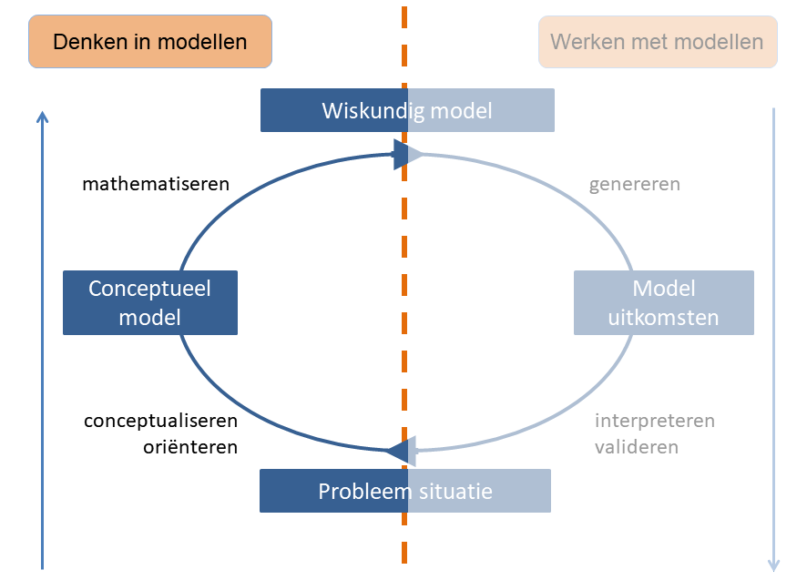 Denken in modellen - SLO