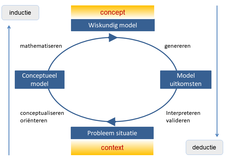 modelleercyclus121017_in_deductie